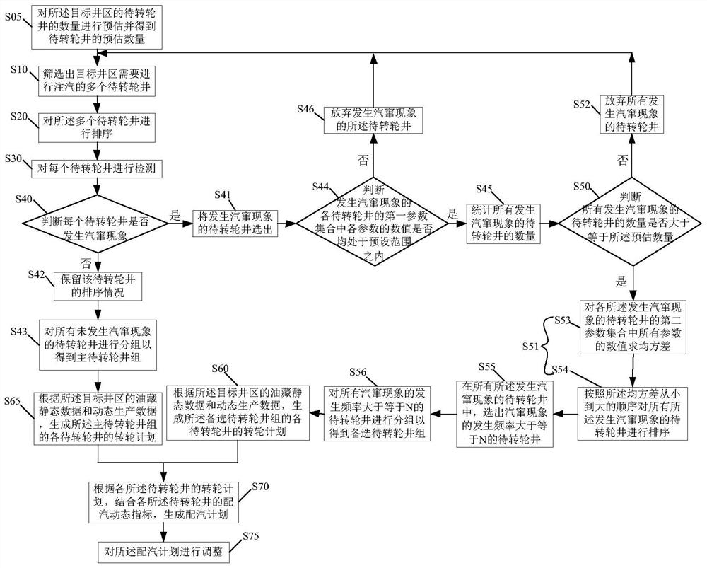 Method for generating steam distribution plan of heavy oil well