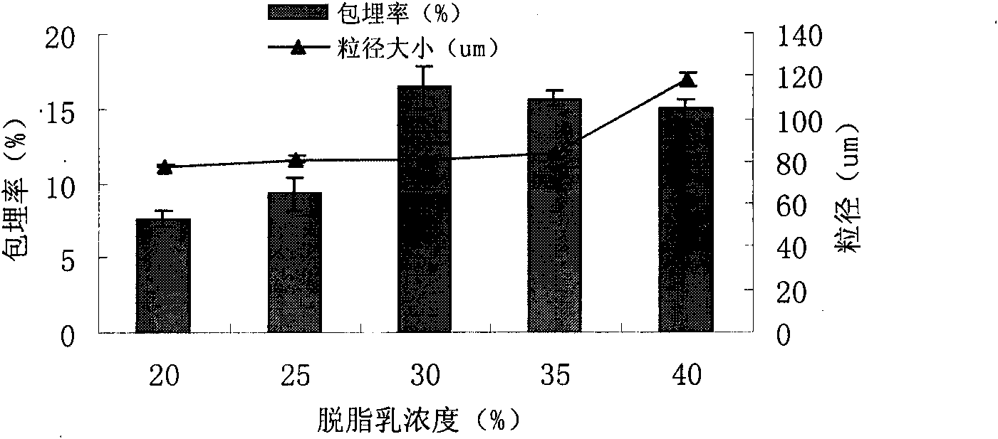 Method for preparing micro-encapsulation bifidobacteria