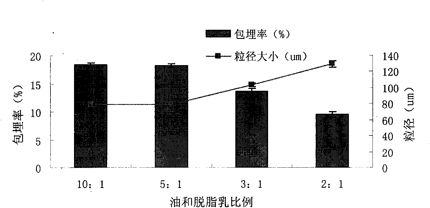 Method for preparing micro-encapsulation bifidobacteria