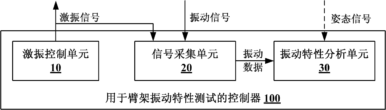 Controller, test system and test method for arm frame vibration performance test