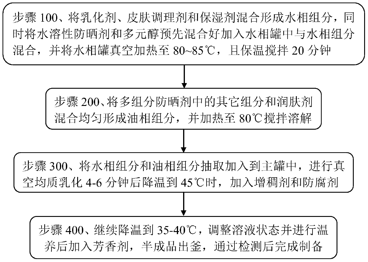 Sunscreen lotion for gently repairing and brightening skin and preparation method thereof