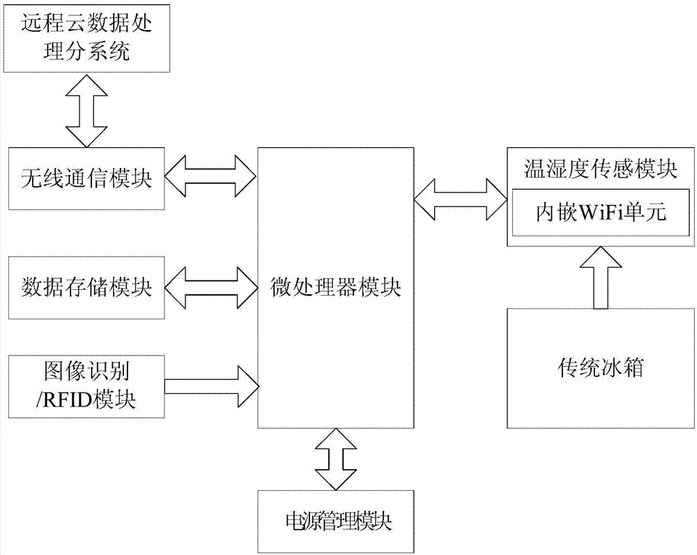 Intelligent refrigerator control system based on big data technology