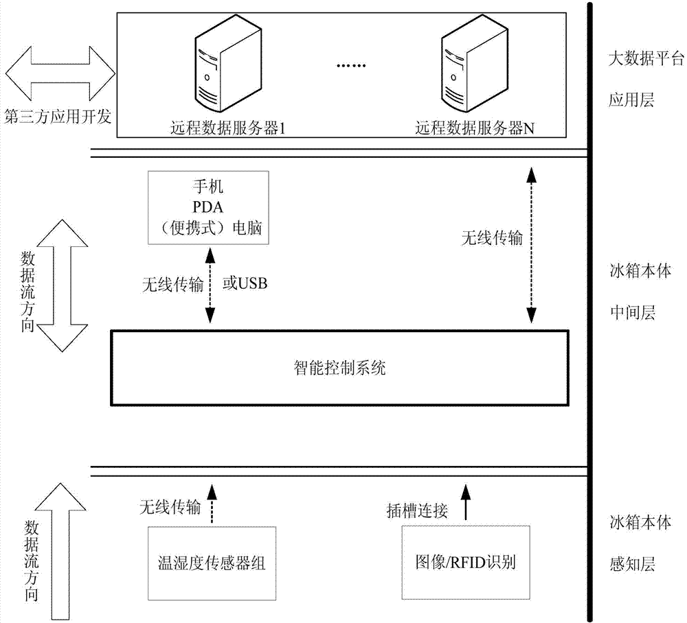 Intelligent refrigerator control system based on big data technology