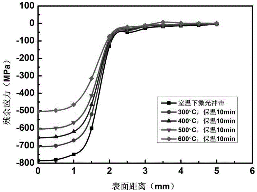 Detection method of hot shear cutter material laser shock residual stress thermal relaxation