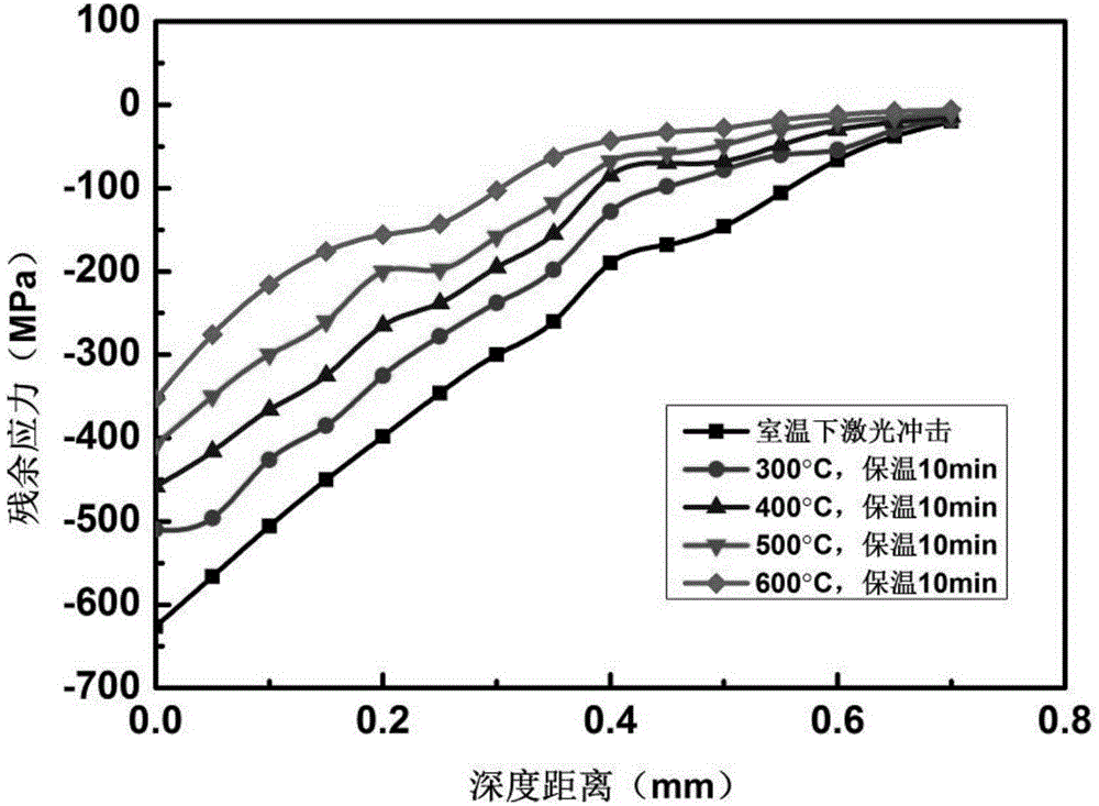 Detection method of hot shear cutter material laser shock residual stress thermal relaxation