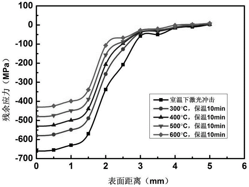 Detection method of hot shear cutter material laser shock residual stress thermal relaxation