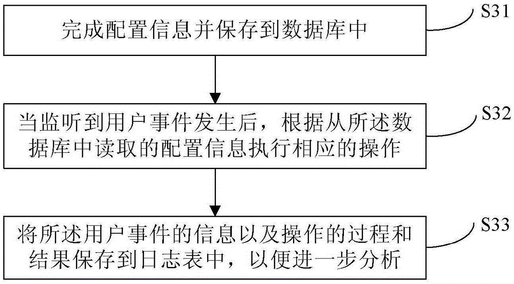 Method and device for achieving FTP server based on Apache FtpServer