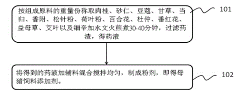 Breeding sow feed additive and preparation and application methods of breeding sow feed additive