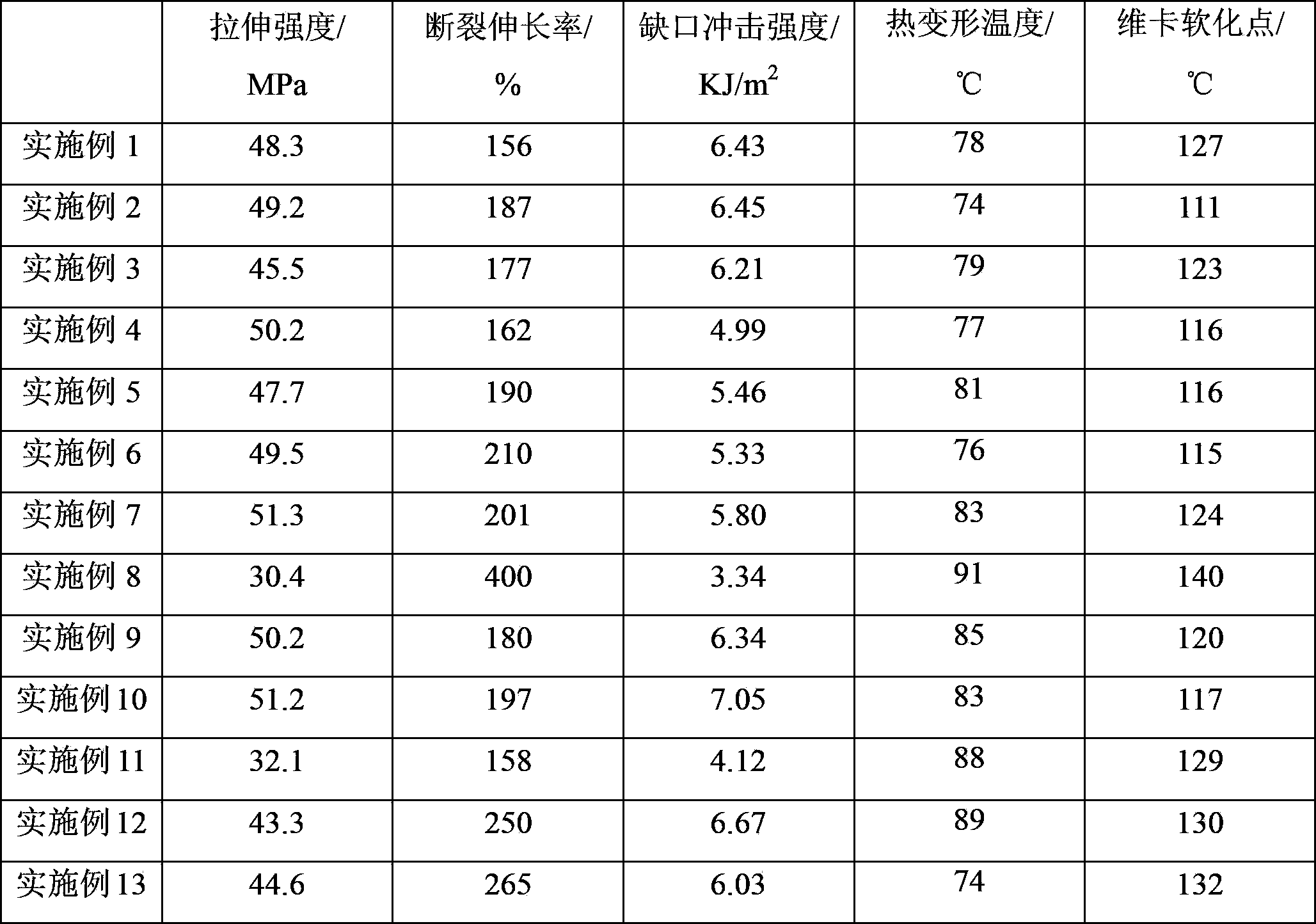 Novel heat-resistant high-toughness polylactic acid composite material and preparation method thereof