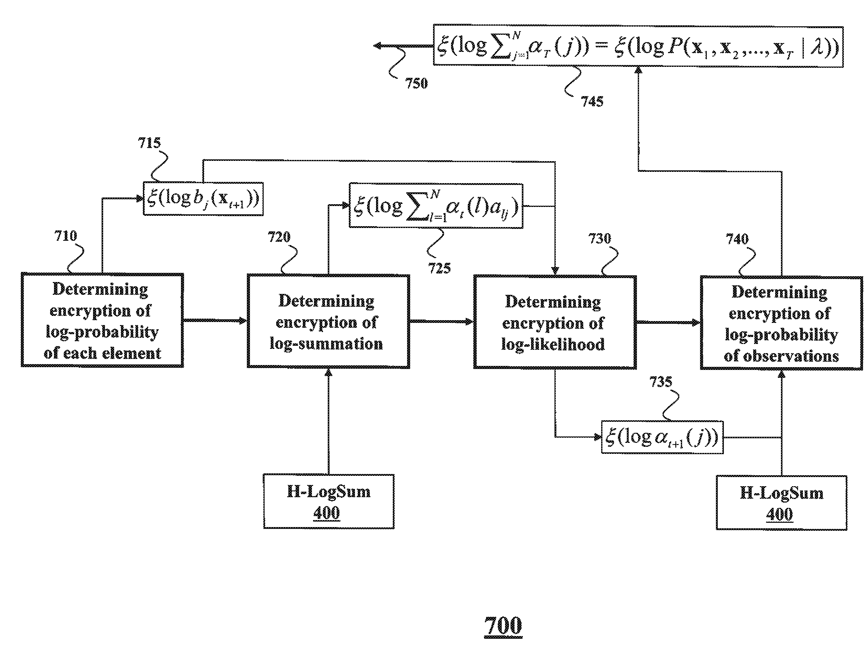 Privacy-preserving probabilistic inference based on hidden Markov models