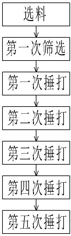 Process for utilizing moxa making machine to make moxa