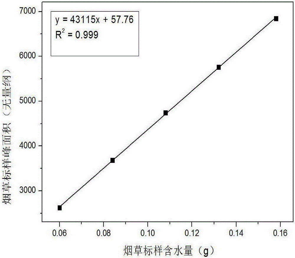 Method for testing tobacco water content based on time domain nuclear magnetic resonance inversion peak area