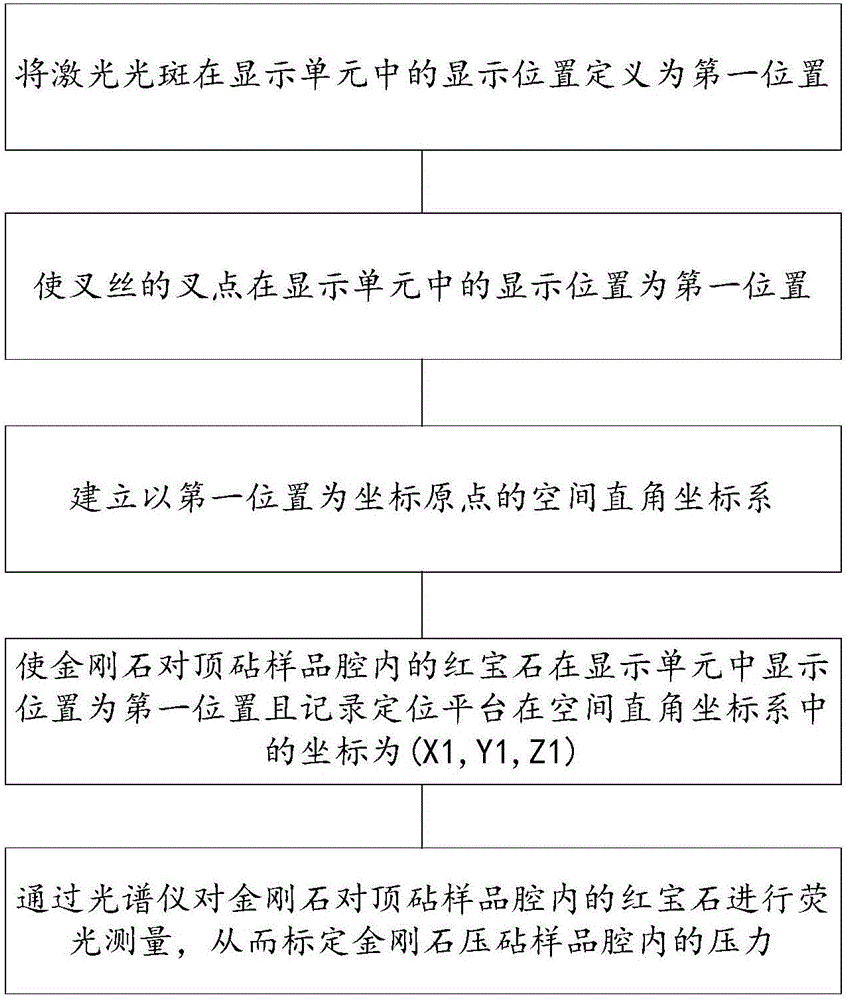 Optical system and fluorescence measurement and pre-positioning method thereof