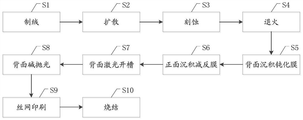 PERC cell processing technology capable of reducing back surface field recombination loss