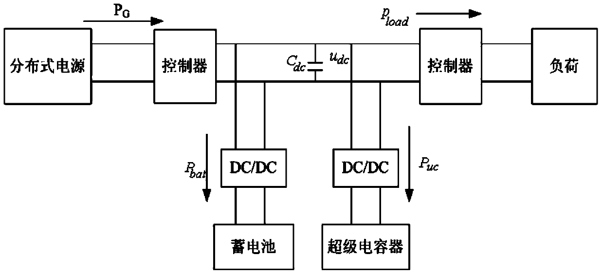 Control method for micro-grid hybrid energy storage system