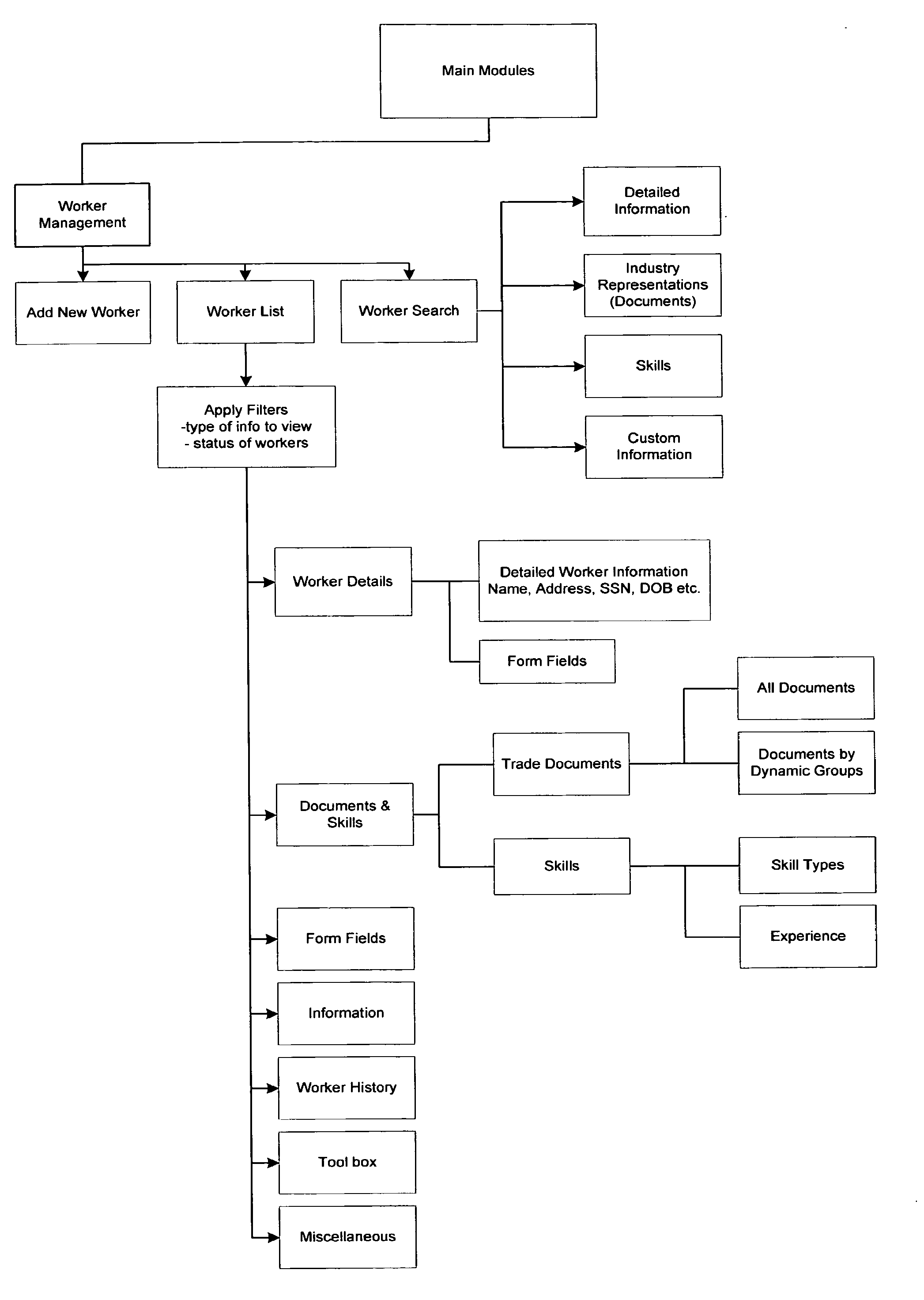 Worker and document management system