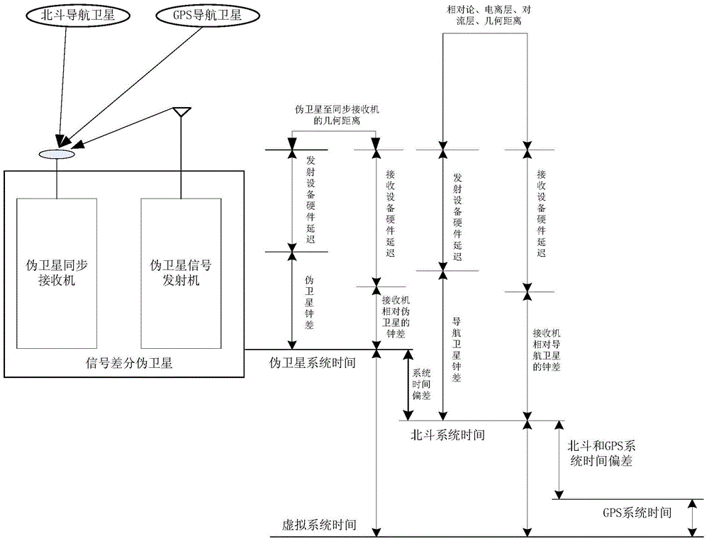 Combination positioning method of pseudolite, GPS and Beidou navigation system