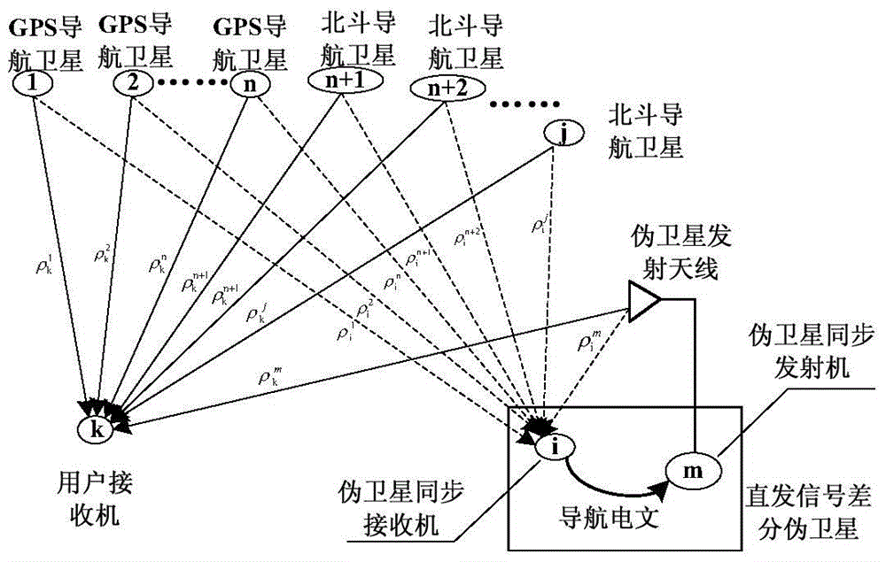 Combination positioning method of pseudolite, GPS and Beidou navigation system