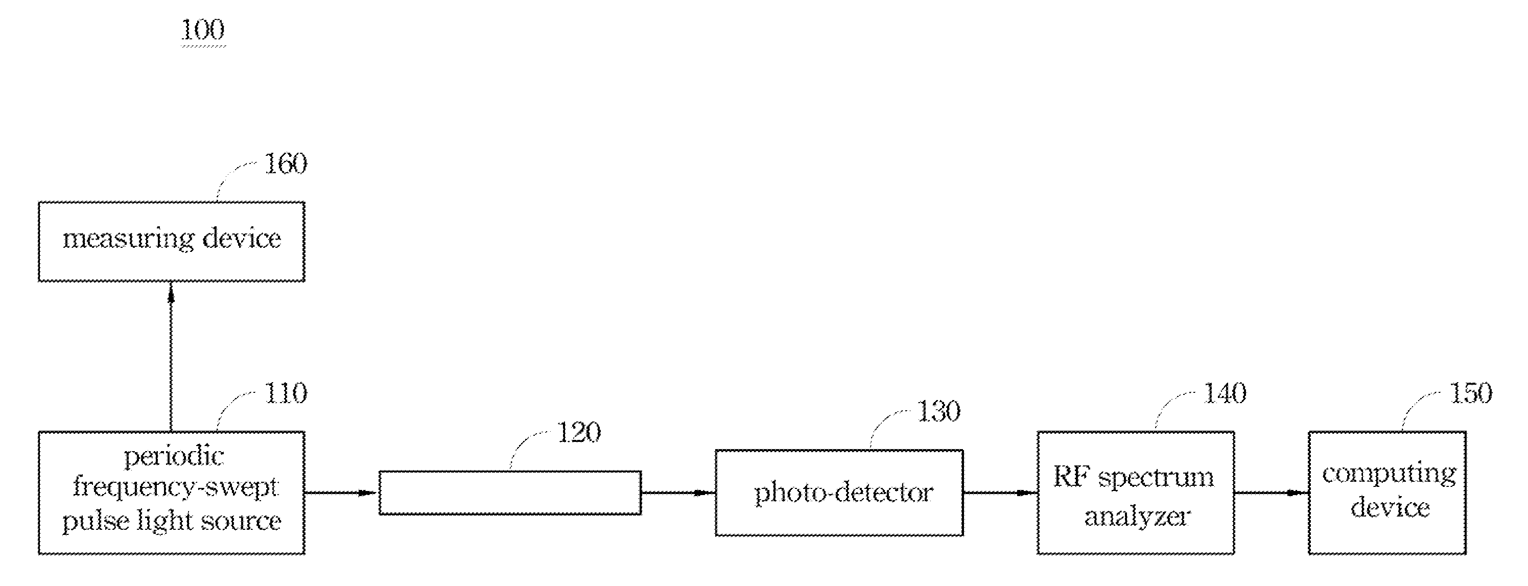 System and method for measuring dispersion