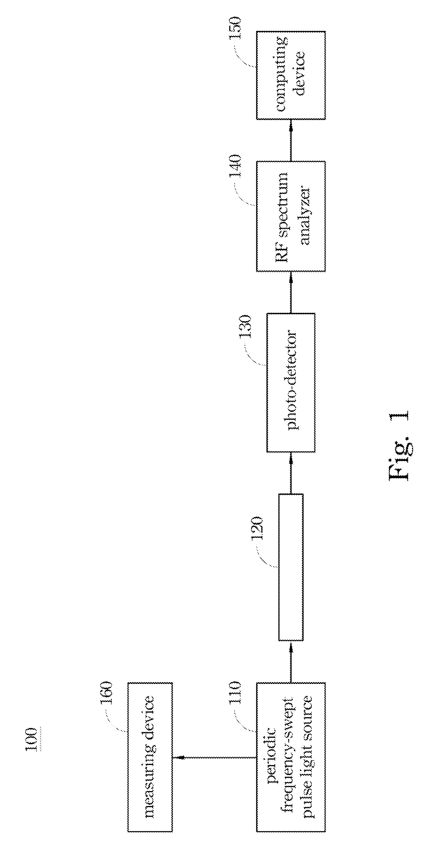 System and method for measuring dispersion