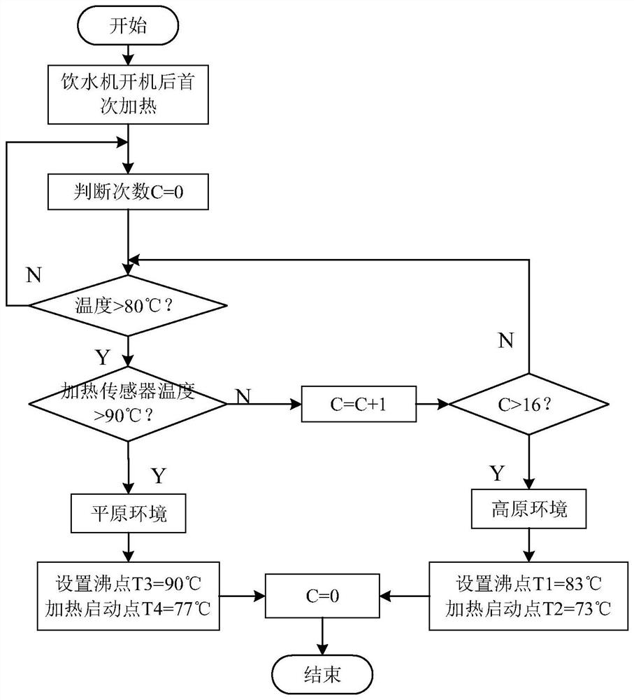 Water dispenser control method and device and water dispenser