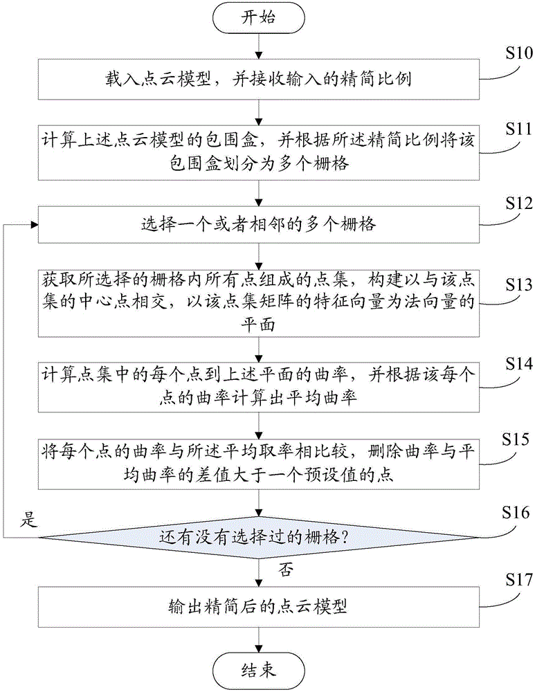 Point clouds simplifying system and method