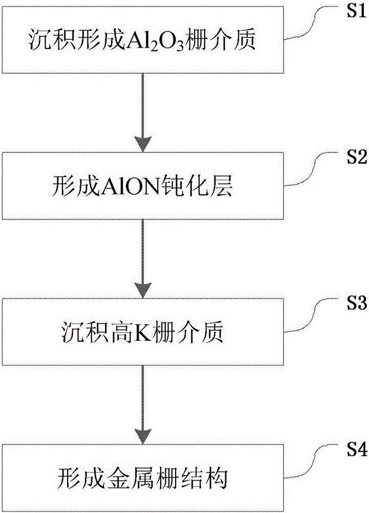 InP substrate MOSCAP structure and manufacturing method thereof