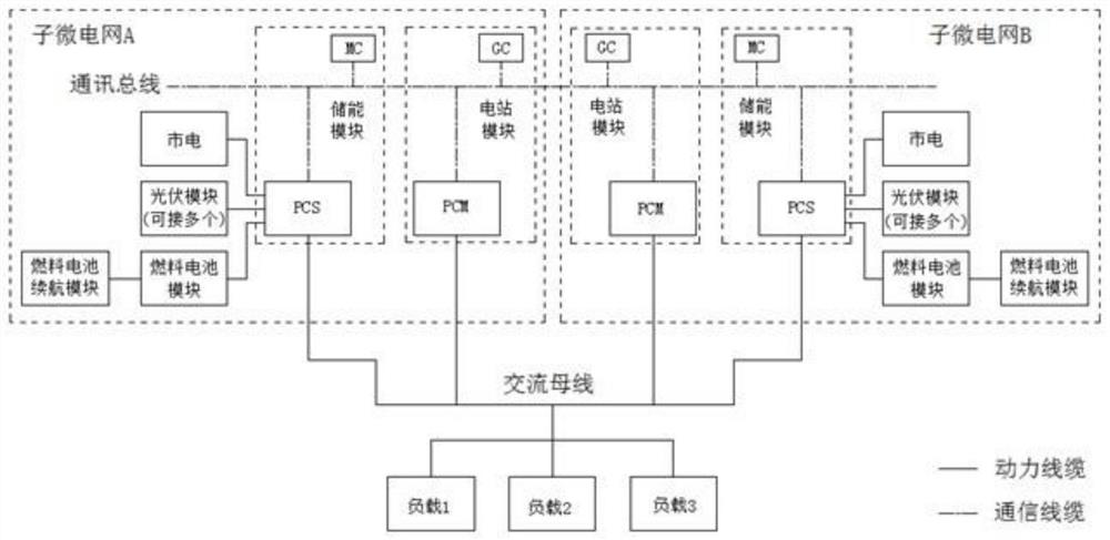 Multi-energy complementary mobile microgrid system