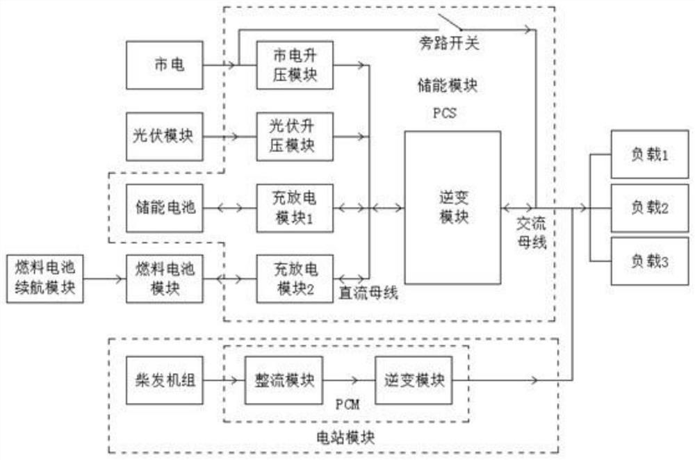 Multi-energy complementary mobile microgrid system