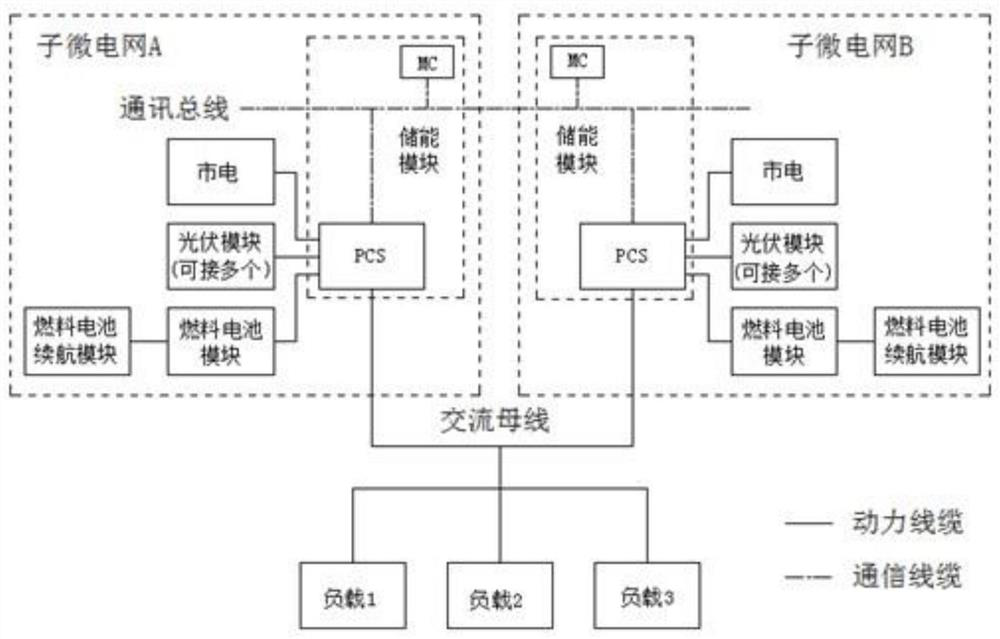 Multi-energy complementary mobile microgrid system