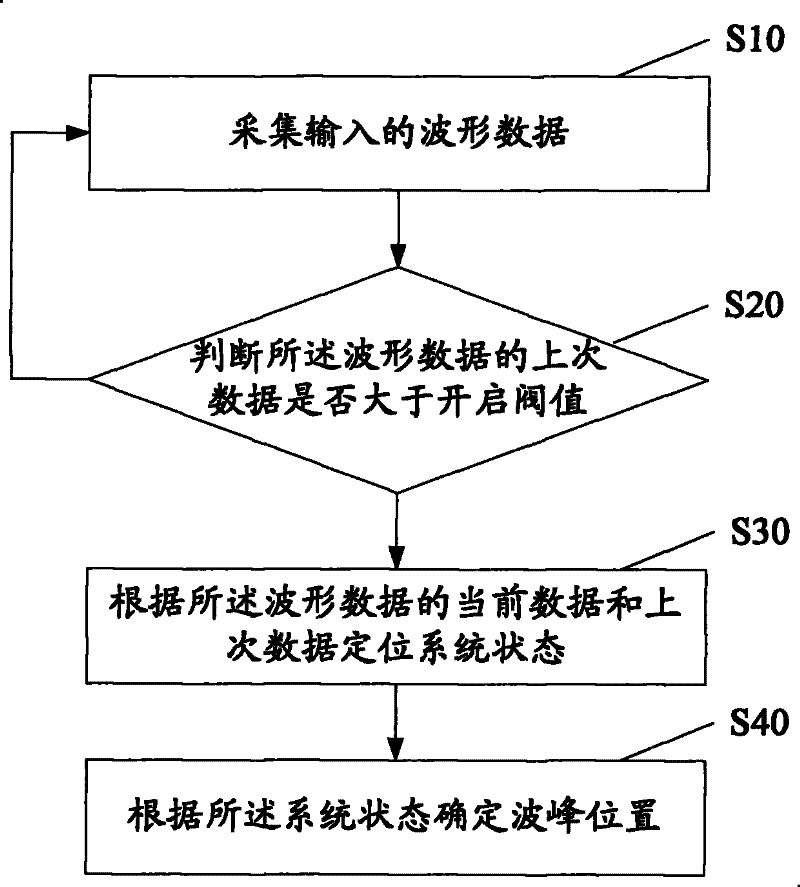 Wave crest seeking method and wave crest seeking system