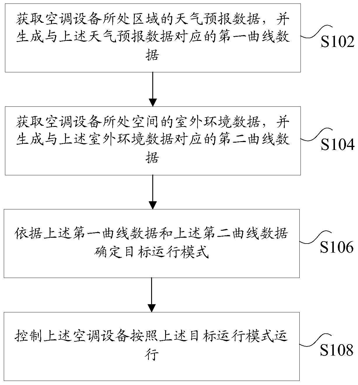 Method and device for controlling air conditioner device