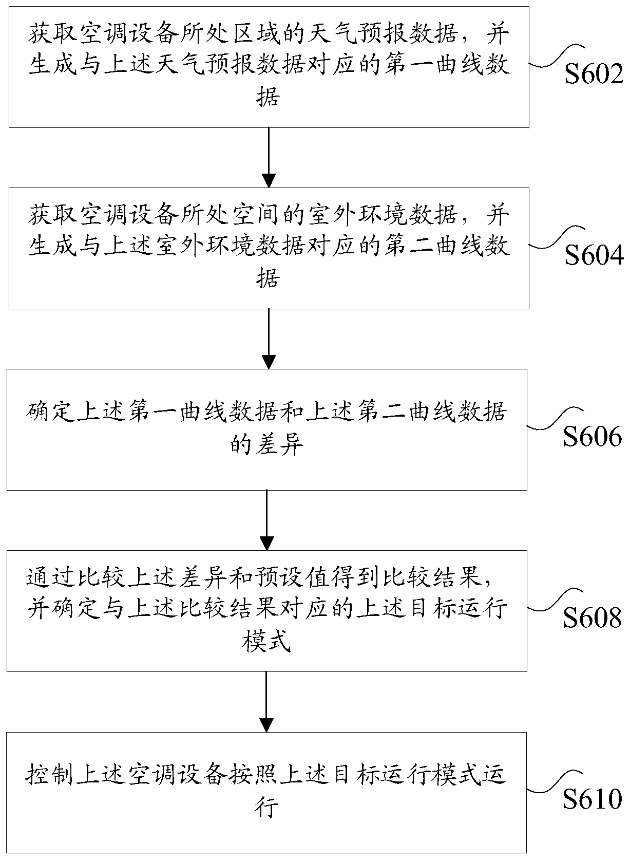 Method and device for controlling air conditioner device