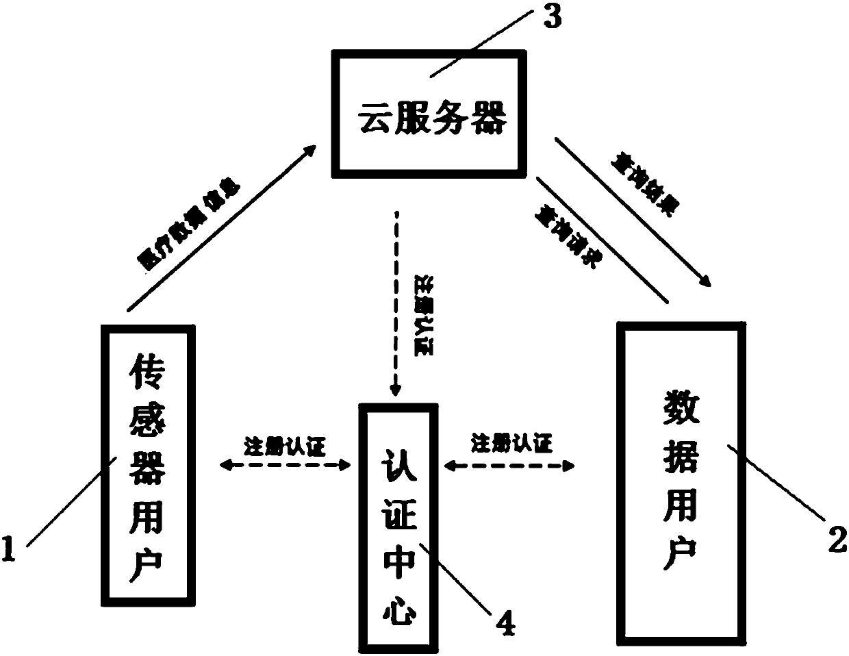 Cloud medical data monitoring system and monitoring method with efficient privacy protection function