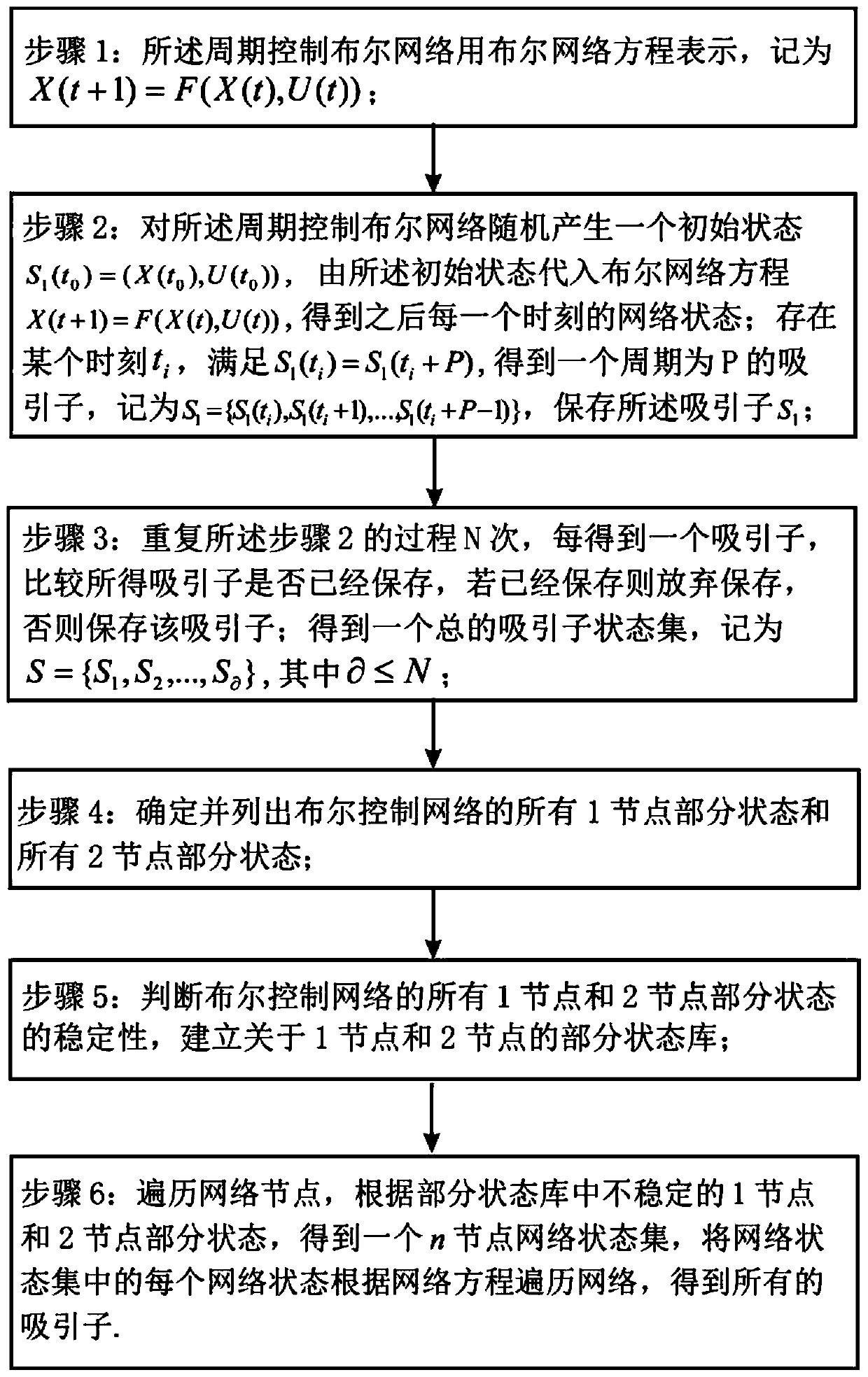 Predecessor unsatisfied attractor algorithm of period control Boolean network