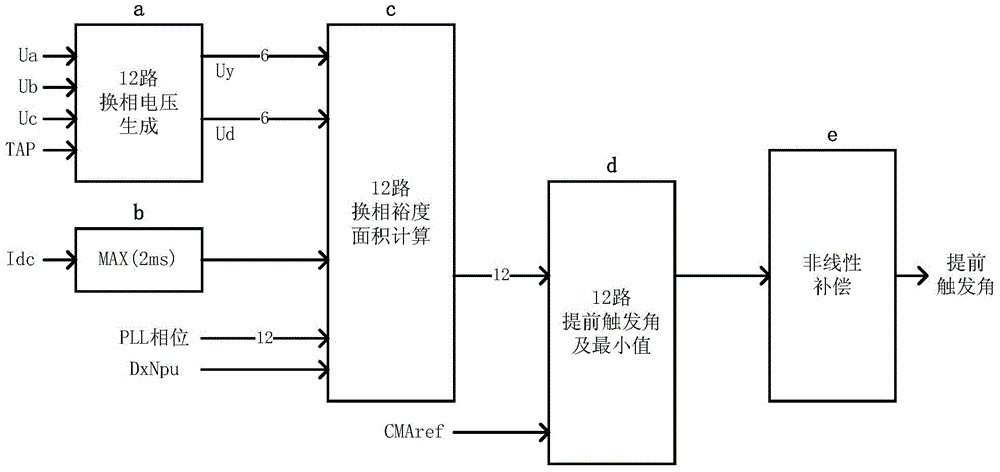 Predictive commutation failure prevention method and device