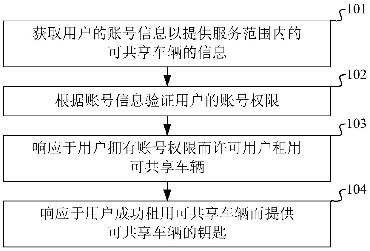 Private car sharing method and device