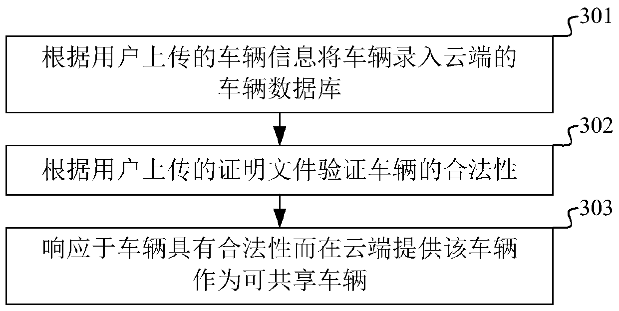 Private car sharing method and device