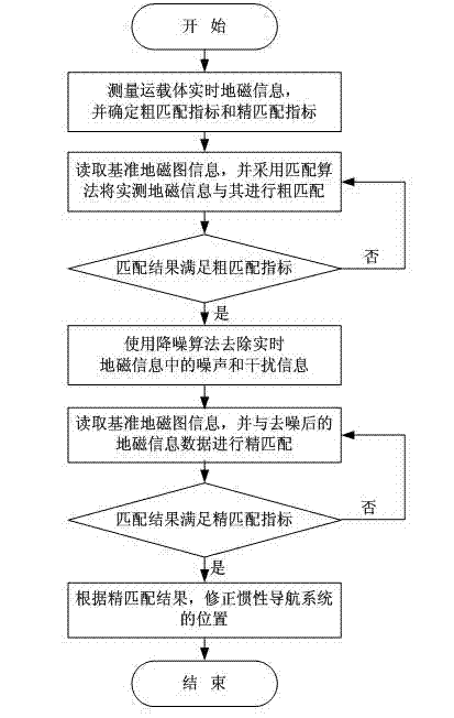 Geomagnetic aided inertial navigation method