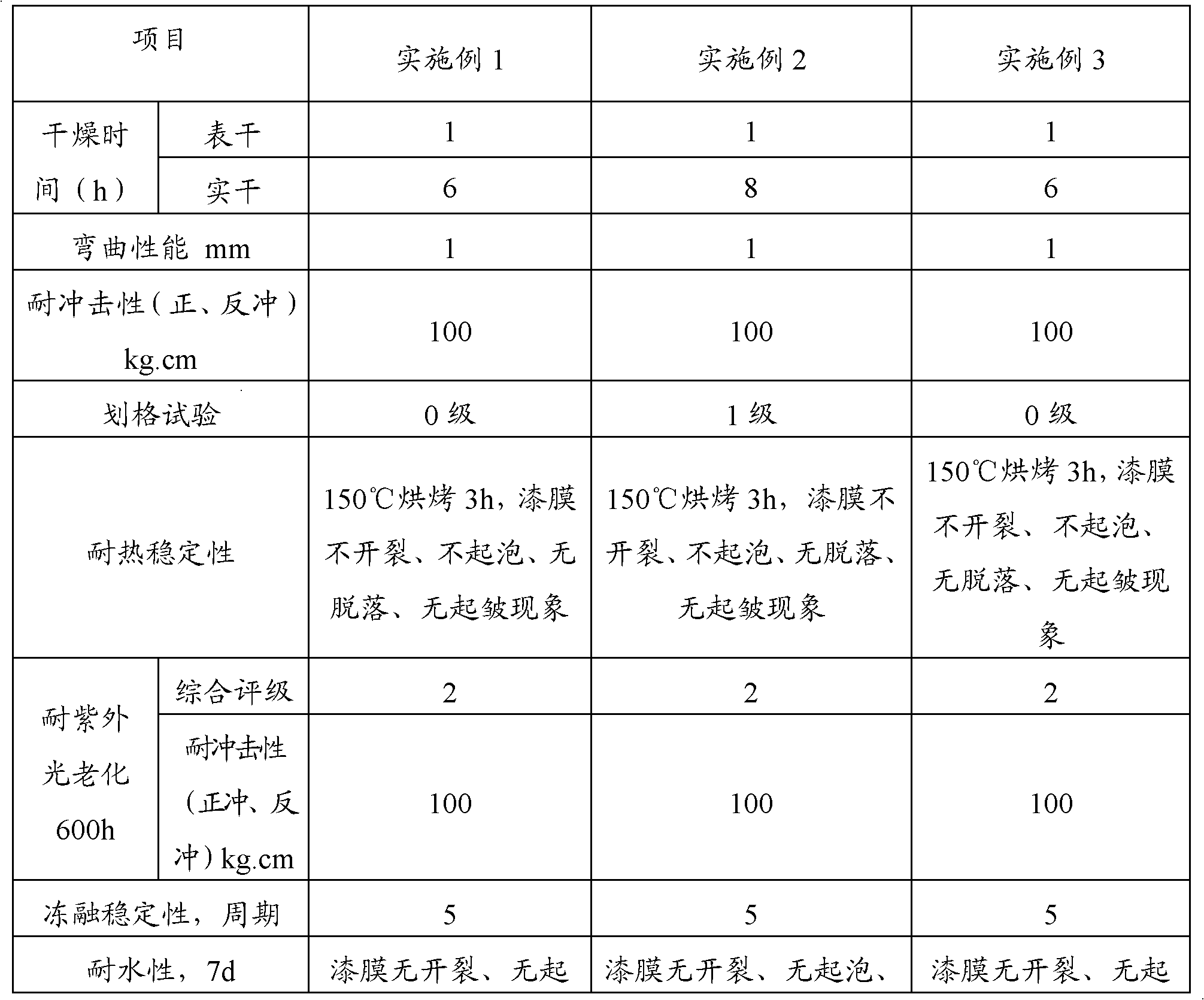 Water-based acrylic finish paint and preparation method thereof