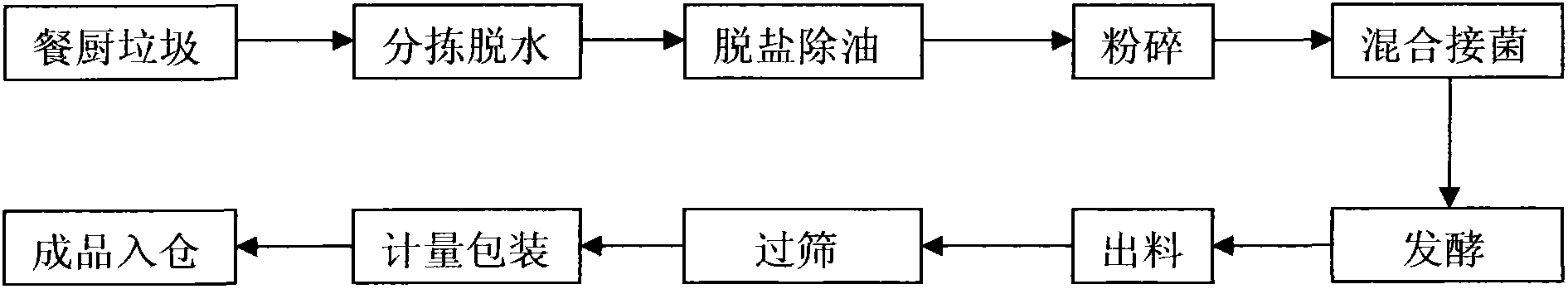 Microbial organic fertilizer prepared from restaurant-kitchen garbage and preparation method thereof