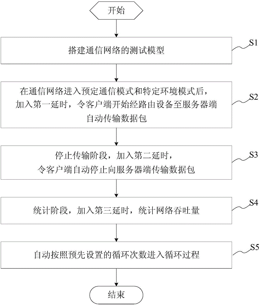 Method and system for automated testing of network throughput