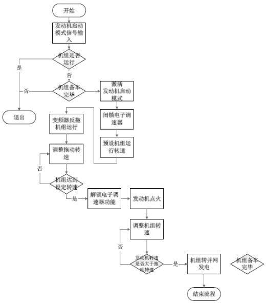 Starting mode of high power diesel engine driven by generator in reverse direction