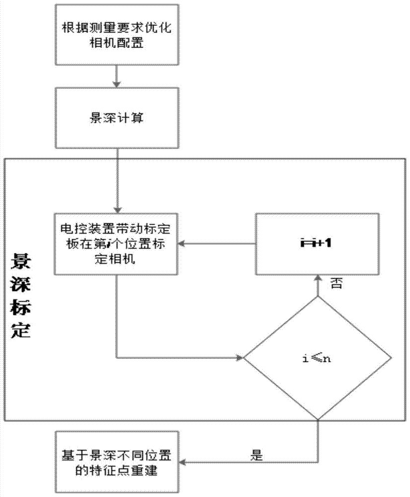 Camera Layout and Calibration Method for Improving the Measurement Accuracy of Depth of Field