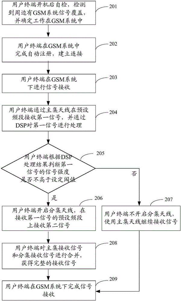 Signal processing method and apparatus under GSM system