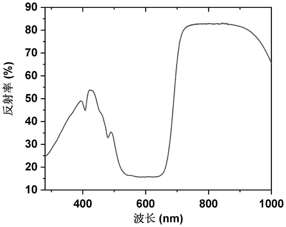 Blue ceramic pigment and preparation method thereof