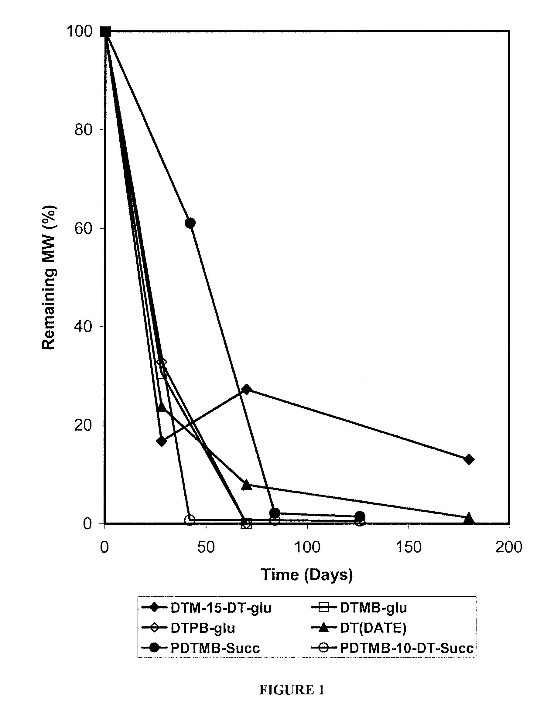 Phenyl Ester Side Chains to Increase Polymer Resorptivity