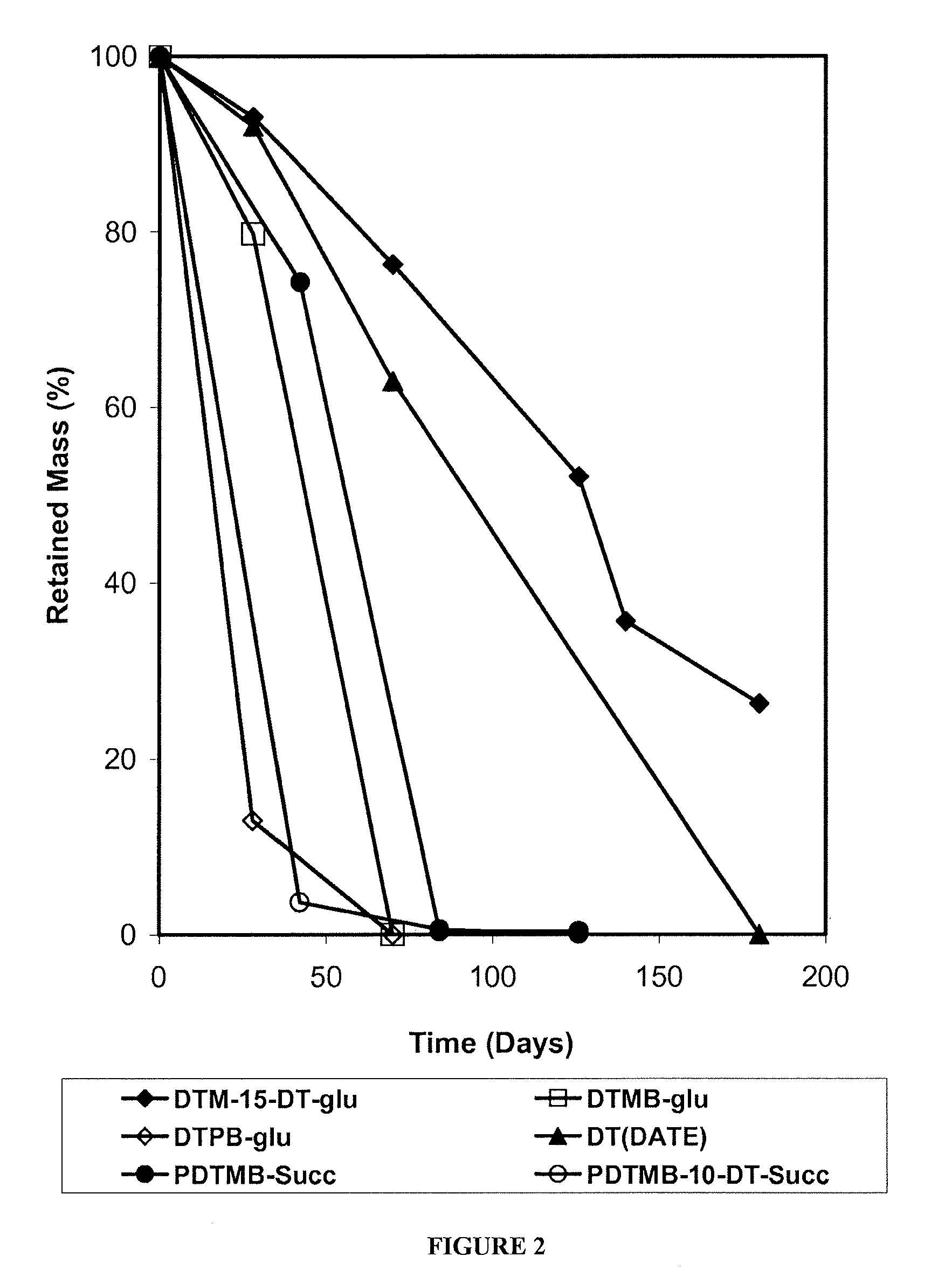 Phenyl Ester Side Chains to Increase Polymer Resorptivity