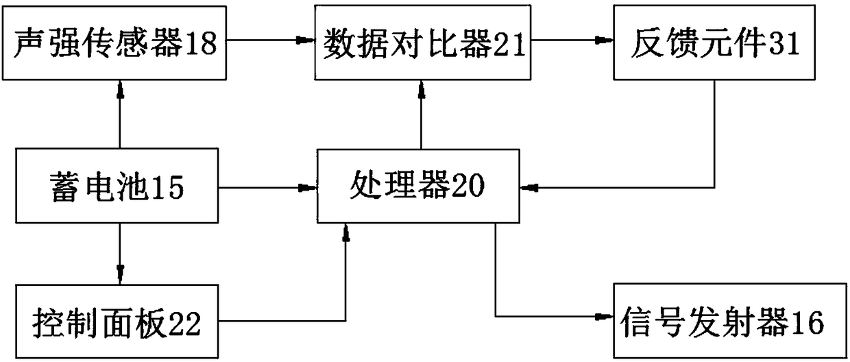 Pig farm message management system