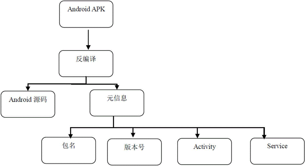 Method for statically detecting malicious code in android APP (Application)